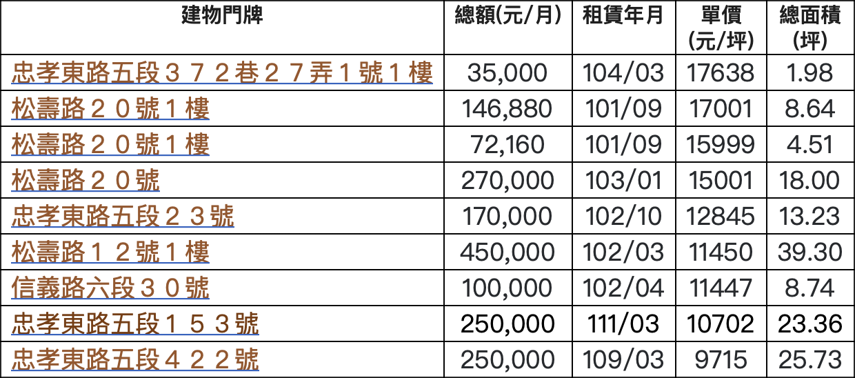 信義區店面租金排行